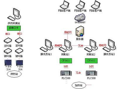 熱網監控工程雙機/PLC冗余方案探討 構建高可靠性監控系統的核心技術