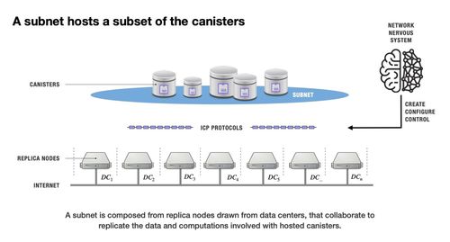 互聯(lián)網(wǎng)計算機（DFINITY）技術(shù)概述 揭秘ICP如何運作的強大力量